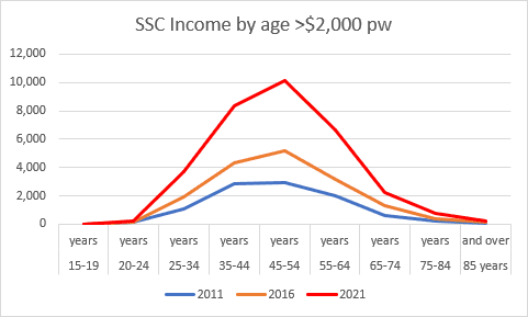 Sunshine Coast income by age